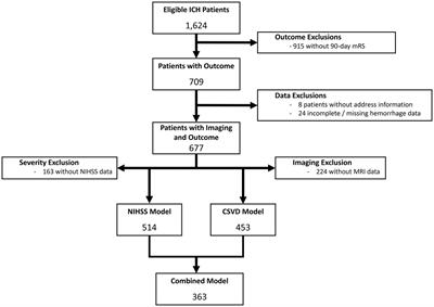 Stroke severity mediates the effect of socioeconomic disadvantage on poor outcomes among patients with intracerebral hemorrhage